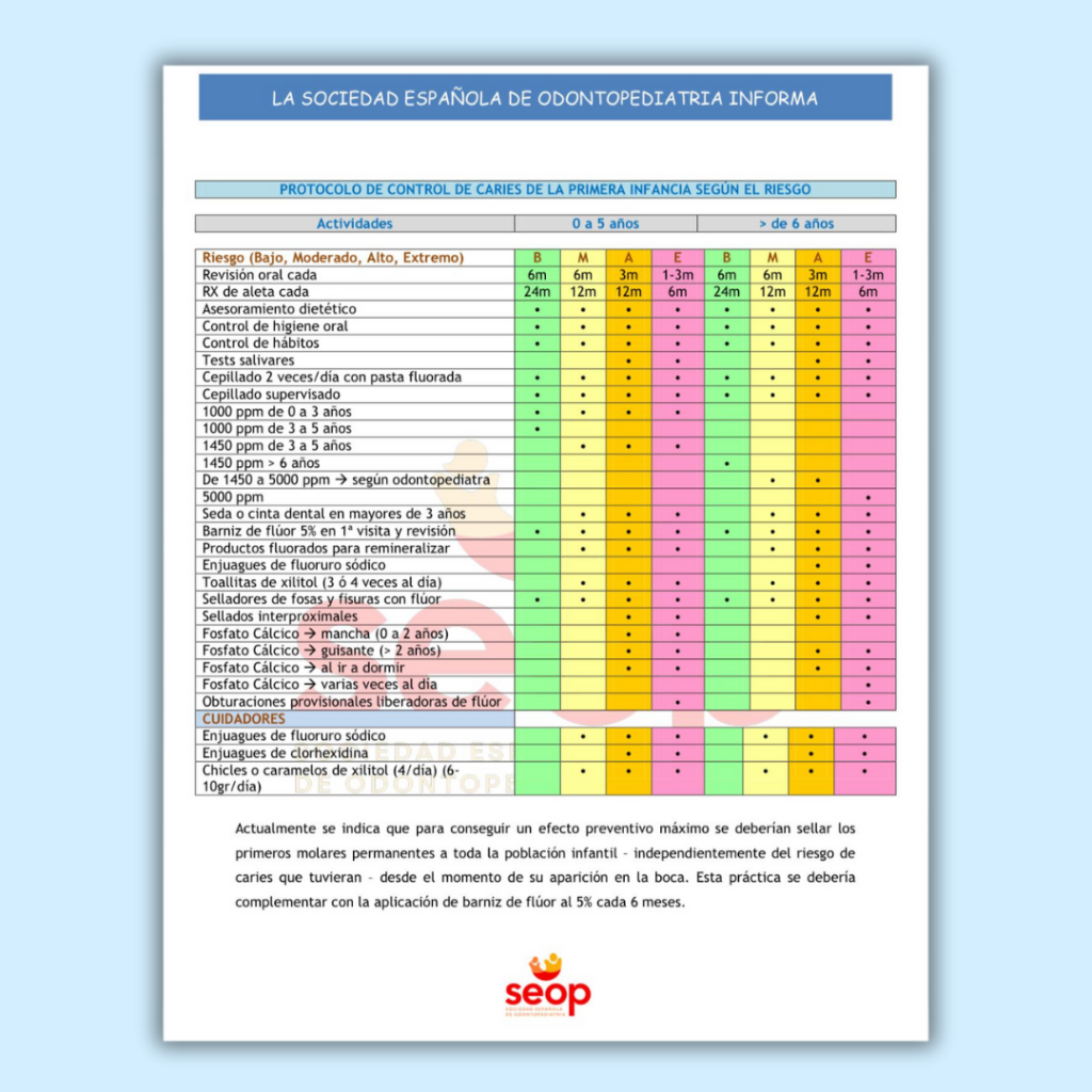 ¡En Clínica Dental Amelar estamos siempre a la vanguardia del cuidado dental infantil! Por eso, ya hemos implementado los nuevos protocolos recomendados por la Sociedad Española de Odontopediatría para el uso del flúor en niños. Estos protocolos representan un avance significativo en la prevención de problemas dentales y están diseñados para garantizar el bienestar de tus pequeños.

¿Por qué es tan importante el flúor? 🤔

👉 Prevención de Caries: El flúor es fundamental para prevenir las caries dentales, especialmente en los más pequeños. Su capacidad para fortalecer el esmalte dental y combatir la formación de caries lo convierte en un aliado esencial en la salud bucodental infantil. Con el uso adecuado de flúor, podemos ayudar a proteger esos dientes que están en desarrollo.

👉Protocolos Personalizados: En Clínica Dental Amelar, entendemos que cada niño es único. Por eso, basamos nuestros tratamientos en una evaluación individual del riesgo de caries de cada pequeño paciente. Este enfoque personalizado nos permite adaptar el uso del flúor a las necesidades específicas de cada niño, garantizando un tratamiento seguro y eficaz.

👉 Eficacia Comprobada: La eficacia del flúor en la prevención de caries está respaldada por numerosos estudios científicos. Confiamos en estos resultados para ofrecer la mejor atención dental posible y proporcionar tranquilidad a los padres sobre la salud dental de sus hijos.
Nuevos Protocolos de Uso del Flúor en Niños en Clínica Dental Amelar

